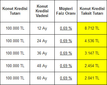 Kredi Oranlari